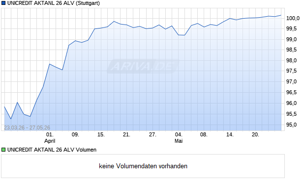 UNICREDIT AKTANL 26 ALV Aktie Chart
