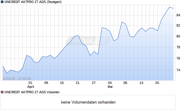 UNICREDIT AKTPRO 27 ADS Aktie Chart