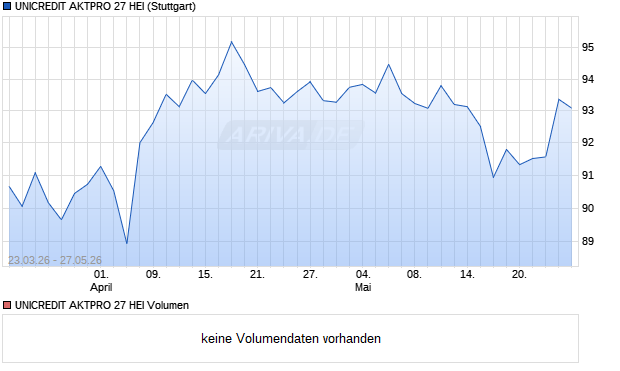 UNICREDIT AKTPRO 27 HEI Aktie Chart