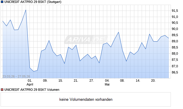 UNICREDIT AKTPRO 29 BSKT Aktie Chart
