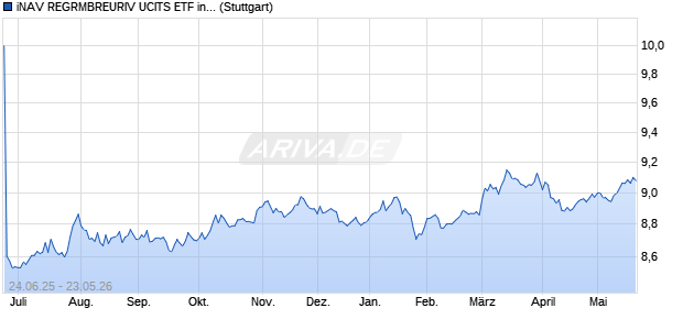 iNAV REGRMBREURIV UCITS ETF ind.fortl.Fondsan-. Chart