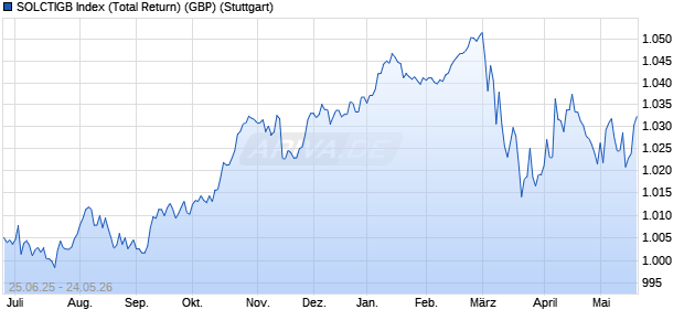 SOLCTIGB Index (Total Return) (GBP) Chart