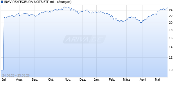 iNAV REXFEGIEURIV UCITS ETF ind.fortl.Fondsan-w. Chart