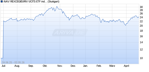 iNAV REXCEGIEURIV UCITS ETF ind.fortl.Fondsan-w. Chart