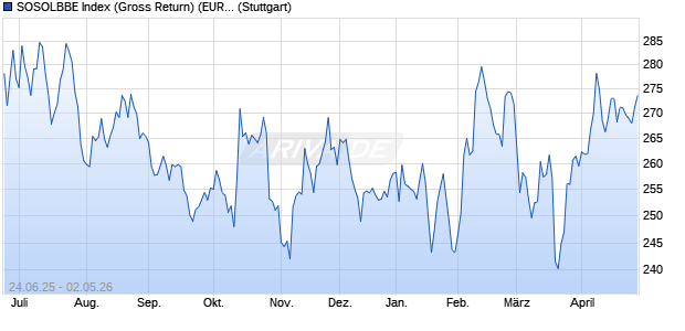 SOSOLBBE Index (Gross Return) (EUR) Chart