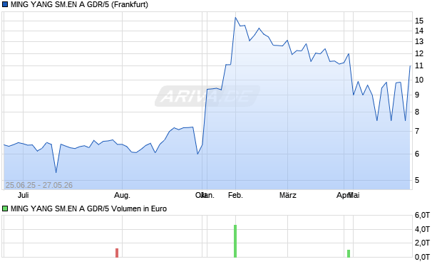 MING YANG SM.EN A GDR/5 Aktie Chart