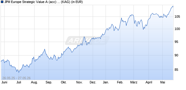 Performance des JPM Europe Strategic Value A (acc) - USD (hedged) (ISIN LU1599125231)