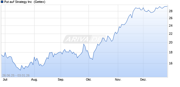 Put auf Strategy Inc [UniCredit Bank GmbH] (WKN: UG7LB3) Chart