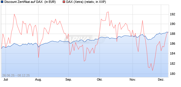 Discount Zertifikat auf DAX [UniCredit Bank GmbH] (WKN: UG7K0P) Chart
