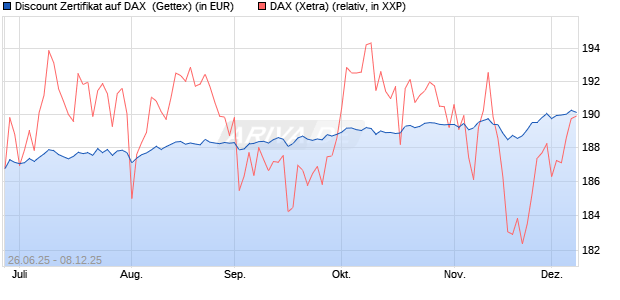 Discount Zertifikat auf DAX [UniCredit Bank GmbH] (WKN: UG7K0R) Chart
