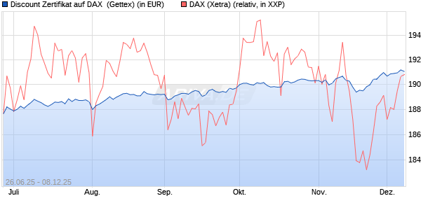 Discount Zertifikat auf DAX [UniCredit Bank GmbH] (WKN: UG7K0S) Chart