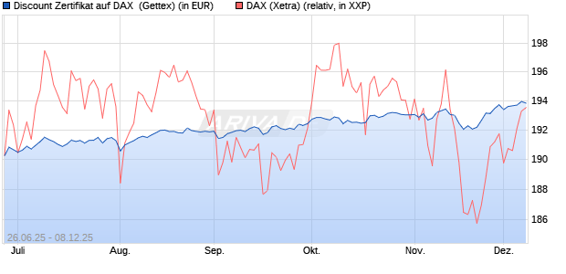 Discount Zertifikat auf DAX [UniCredit Bank GmbH] (WKN: UG7K0V) Chart