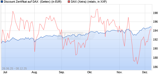 Discount Zertifikat auf DAX [UniCredit Bank GmbH] (WKN: UG7K0W) Chart