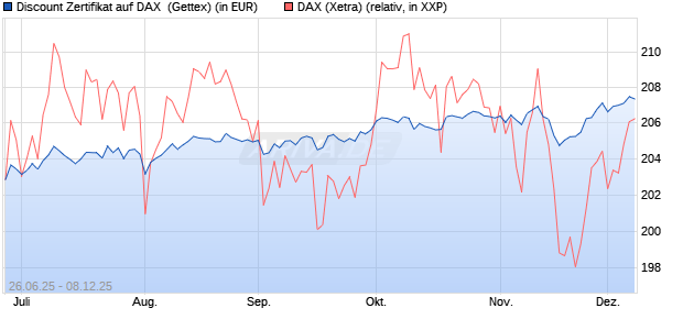 Discount Zertifikat auf DAX [UniCredit Bank GmbH] (WKN: UG7K1A) Chart