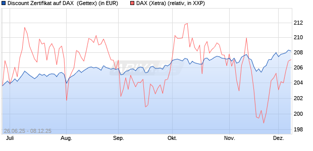 Discount Zertifikat auf DAX [UniCredit Bank GmbH] (WKN: UG7K1B) Chart