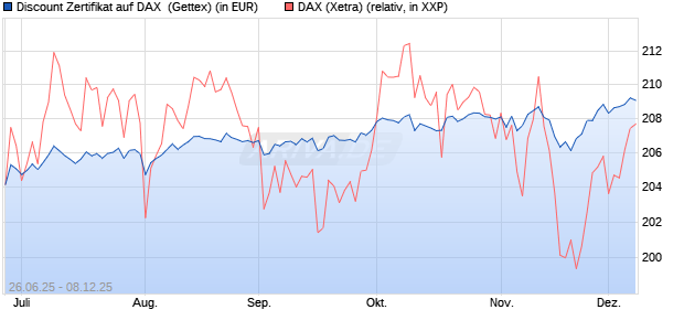 Discount Zertifikat auf DAX [UniCredit Bank GmbH] (WKN: UG7K1C) Chart