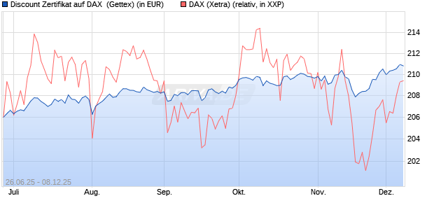 Discount Zertifikat auf DAX [UniCredit Bank GmbH] (WKN: UG7K1E) Chart