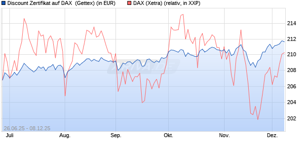 Discount Zertifikat auf DAX [UniCredit Bank GmbH] (WKN: UG7K1F) Chart