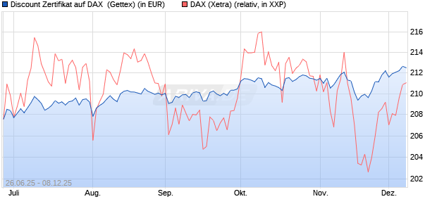 Discount Zertifikat auf DAX [UniCredit Bank GmbH] (WKN: UG7K1G) Chart