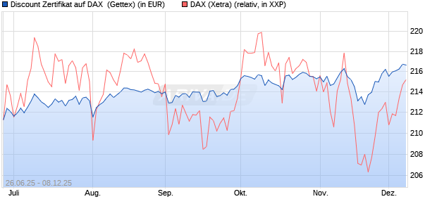 Discount Zertifikat auf DAX [UniCredit Bank GmbH] (WKN: UG7K1M) Chart