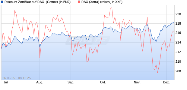 Discount Zertifikat auf DAX [UniCredit Bank GmbH] (WKN: UG7K1P) Chart