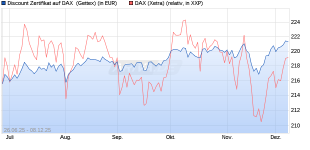 Discount Zertifikat auf DAX [UniCredit Bank GmbH] (WKN: UG7K1T) Chart