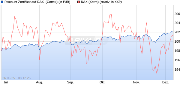 Discount Zertifikat auf DAX [UniCredit Bank GmbH] (WKN: UG7K14) Chart