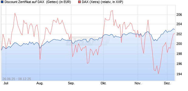 Discount Zertifikat auf DAX [UniCredit Bank GmbH] (WKN: UG7K15) Chart