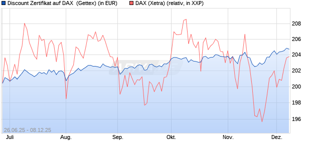 Discount Zertifikat auf DAX [UniCredit Bank GmbH] (WKN: UG7K17) Chart