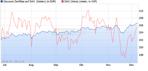 Discount Zertifikat auf DAX [UniCredit Bank GmbH] (WKN: UG7K19) Chart