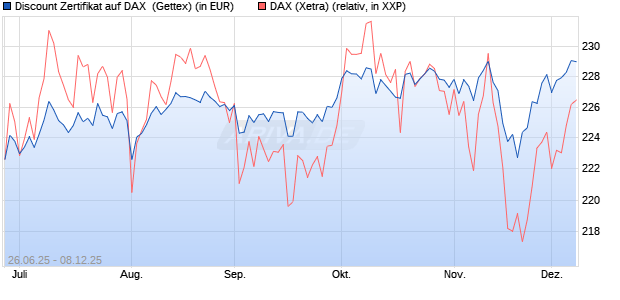 Discount Zertifikat auf DAX [UniCredit Bank GmbH] (WKN: UG7K24) Chart