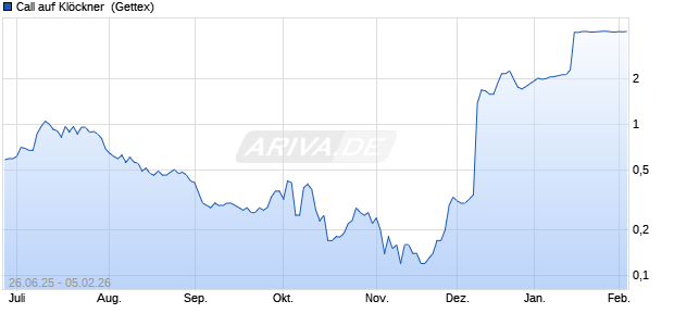 Call auf Kl&ouml;ckner [UniCredit Bank GmbH] (WKN: UG7L6R) Chart