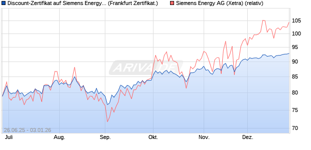 Discount-Zertifikat auf Siemens Energy [DZ BANK AG] (WKN: DY97J3) Chart