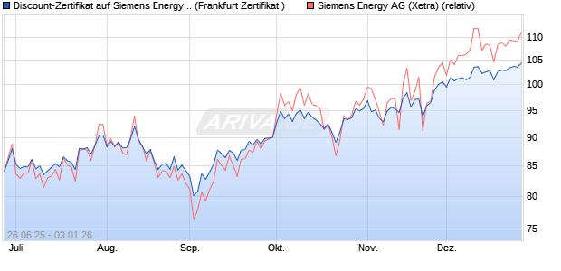 Discount-Zertifikat auf Siemens Energy [DZ BANK AG] (WKN: DY97LA) Chart