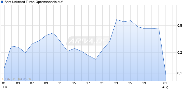 Best Unlimited Turbo-Optionsschein auf Daimler Truck Holding [Société Générale Effekten GmbH] Chart