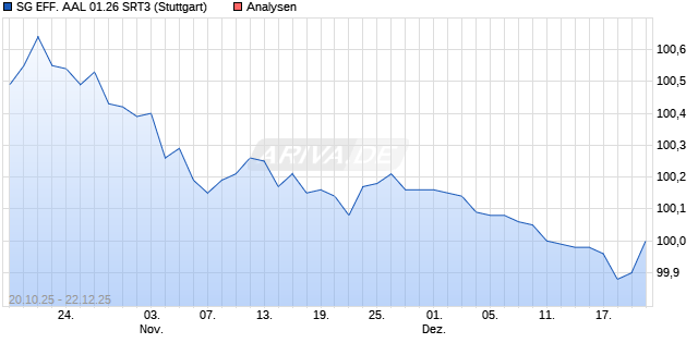 SG EFF. AAL 01.26 SRT3 Aktie