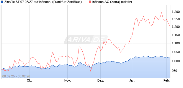 ZinsFix ST 07 25/27 auf Infineon [DZ BANK AG] (WKN: DY9RJQ) Chart