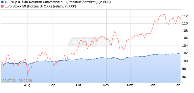 4.32% p.a. EUR Reverse Convertible auf EURO STO. (WKN: UBS0FL) Chart