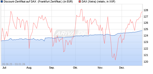 Discount-Zertifikat auf DAX [DZ BANK AG] (WKN: DY986X) Chart