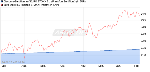 Discount-Zertifikat auf EURO STOXX 50 [DZ BANK AG] (WKN: DY99HF) Chart