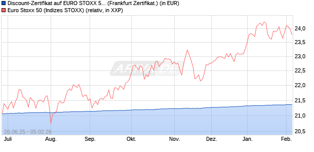 Discount-Zertifikat auf EURO STOXX 50 [DZ BANK AG] (WKN: DY99HG) Chart