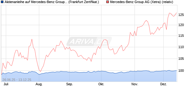 Aktienanleihe auf Mercedes-Benz Group [DZ BANK AG] (WKN: DY99WM) Chart