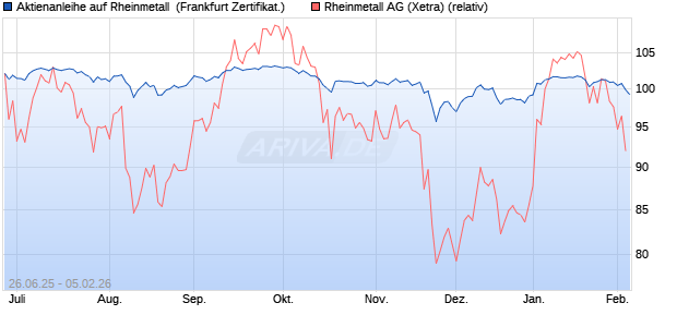 Aktienanleihe auf Rheinmetall [DZ BANK AG] (WKN: DY99W3) Chart