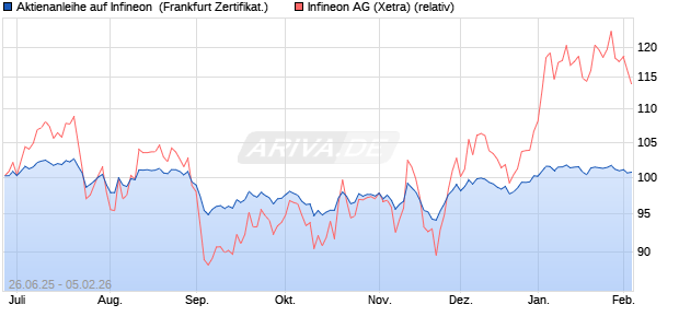Aktienanleihe auf Infineon [DZ BANK AG] (WKN: DY99WH) Chart