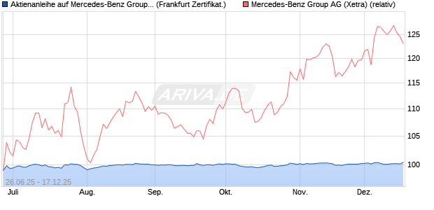 Aktienanleihe auf Mercedes-Benz Group [DZ BANK AG] (WKN: DY99WL) Chart