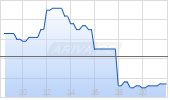 Unlimited Turbo Optionsschein auf Airbus Group SE [BNP Paribas Emissions- und Handelsges.] Chart