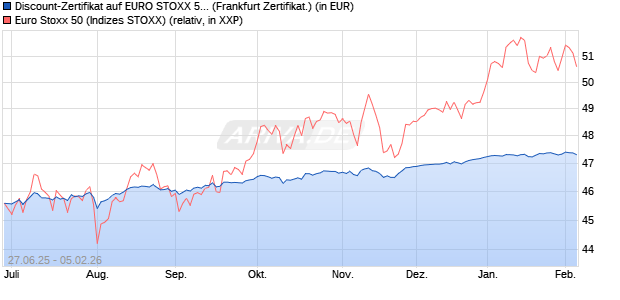 Discount-Zertifikat auf EURO STOXX 50 [DZ BANK AG] (WKN: DY3J4W) Chart