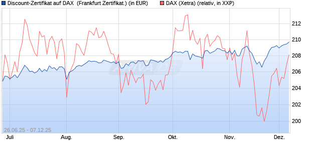 Discount-Zertifikat auf DAX [DZ BANK AG] (WKN: DY3J4V) Chart