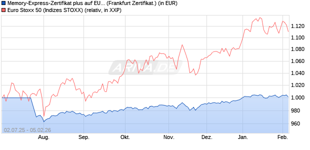 Memory-Express-Zertifikat plus auf EURO STOXX 50 [. (WKN: LB5620) Chart