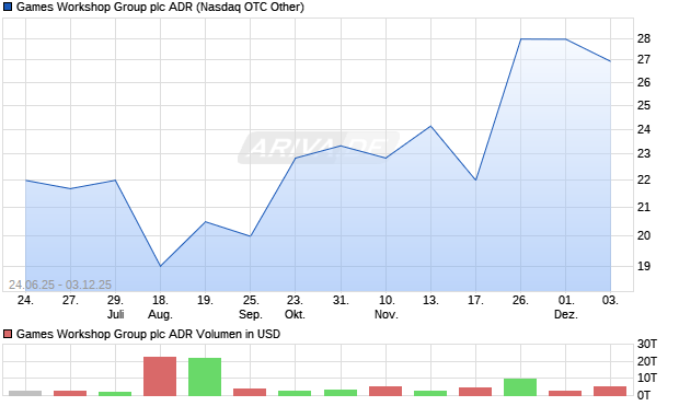 Games Workshop Group Aktie (ADR) Chart